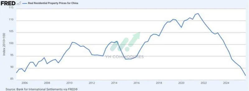 Thị trường bất động sản Trung Quốc đ&atilde; giảm xuống mức gi&aacute; thấp nhất trong &iacute;t nhất 20 năm qua